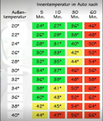 Temperaturübersicht Auto für den Sommer